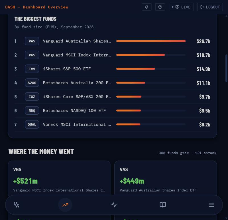 ETFtracker list of the biggest funds by fund size, with where the money went