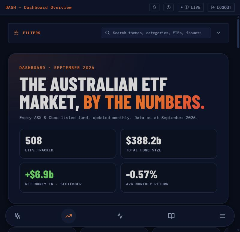 ETFtracker dashboard overview showing 508 ETFs tracked, $388.2b total fund size, net money in and average monthly return