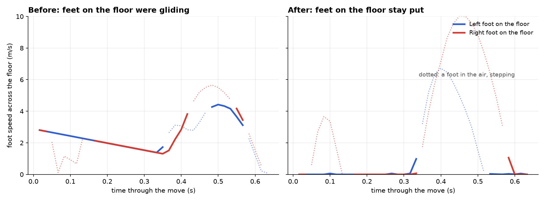 Two charts of foot speed against time. Before, feet on the floor move at 2 to 5 metres per second. After, they sit at zero and only move in short dotted steps while in the air.